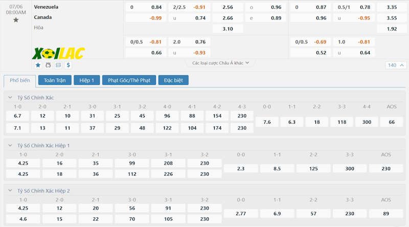 Soi kèo Venezuela vs Canada 06/07/2024 – Tỷ lệ kèo