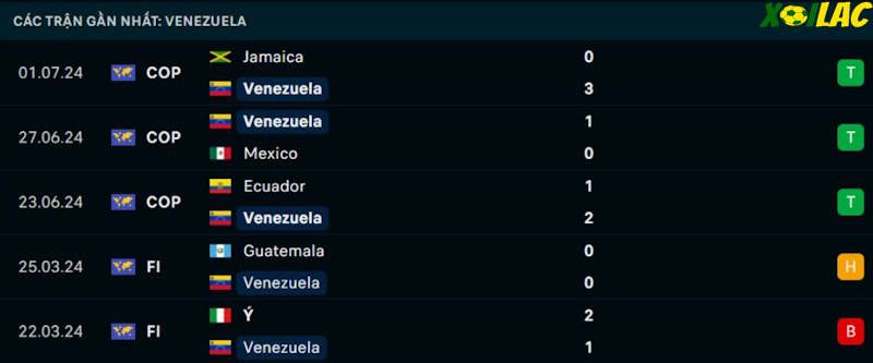 Phong độ gần đây Venezuela