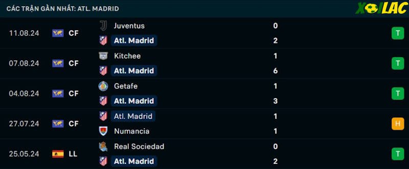Phong độ gần đây Atletico Madrid Phong độ gần đây Atletico Madrid