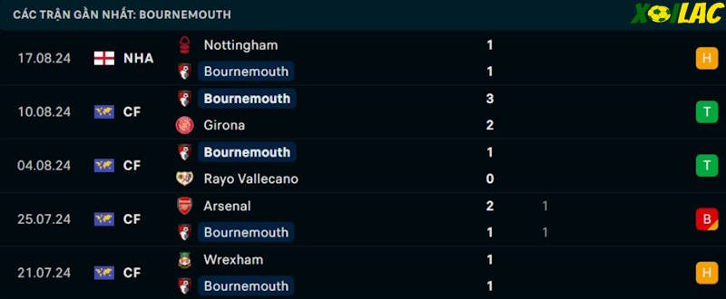 Phong độ gần đây Bournemouth Phong độ gần đây Bournemouth