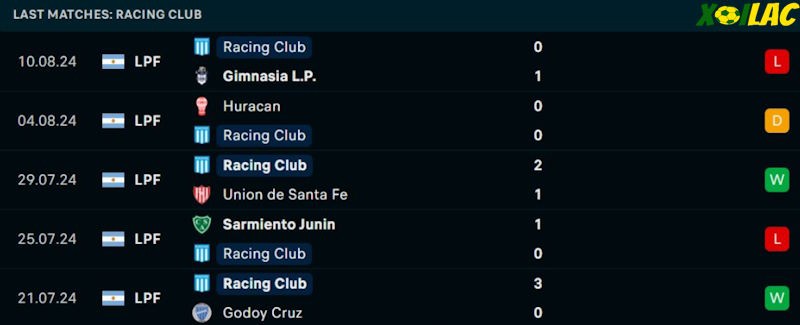 Phong độ gần đây Racing Club