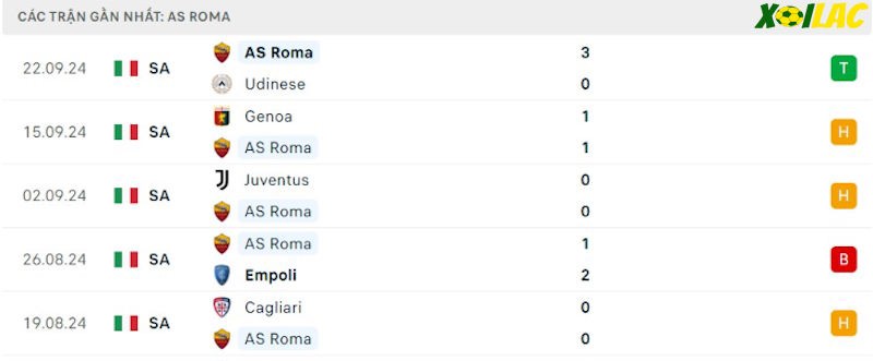 Phong độ gần đây AS Roma Phong độ gần đây AS Roma