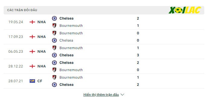 Thành tích đối đầu Bournemouth vs Chelsea Thành tích đối đầu Bournemouth vs Chelsea