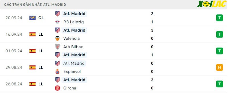 Phong độ gần đây Atletico Madrid