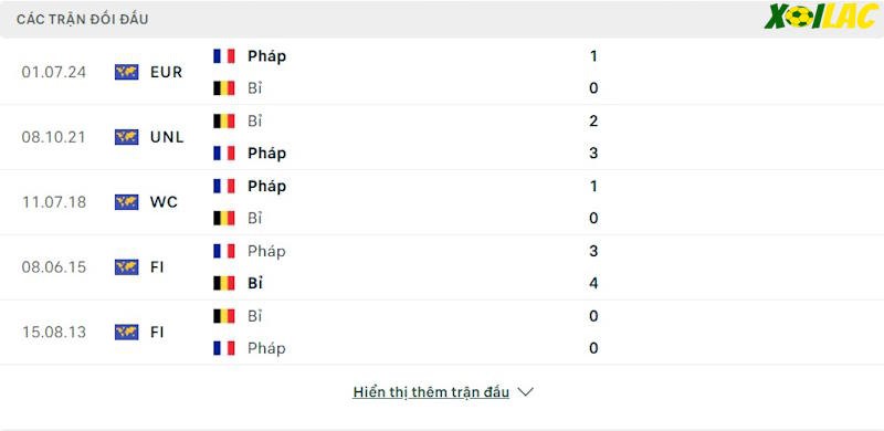 Thành tích đối đầu Pháp vs Bỉ 