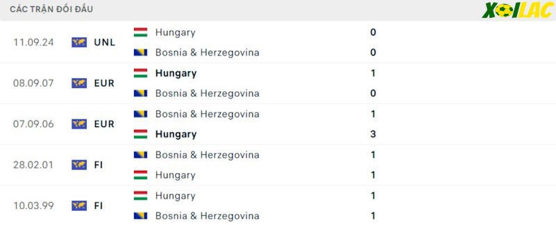 Thành tích đối đầu Bosnia & Herzegovina vs Hungary Thành tích đối đầu Bosnia & Herzegovina vs Hungary