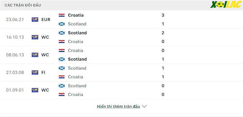 Thành tích đối đầu Croatia vs Scotland Thành tích đối đầu Croatia vs Scotland