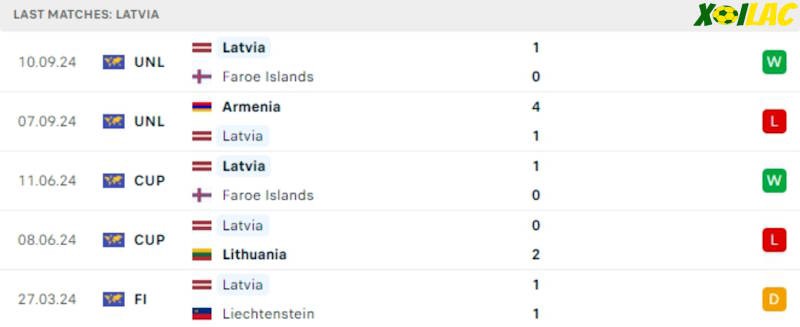 Phong độ gần đây Latvia Phong độ gần đây Latvia