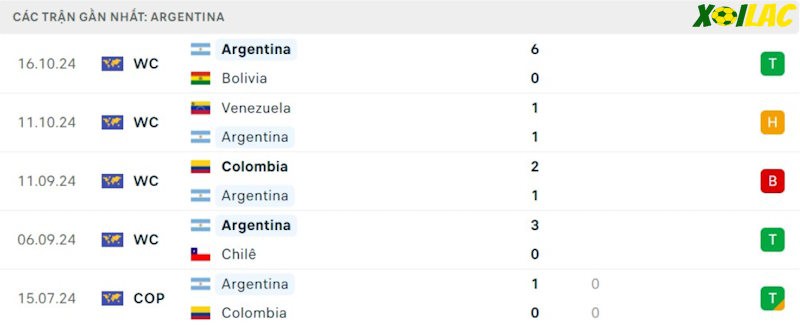 Phong độ gần đây Argentina