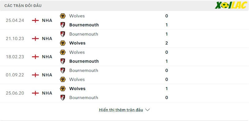 Thành tích đối đầu Wolves vs Bournemouth 