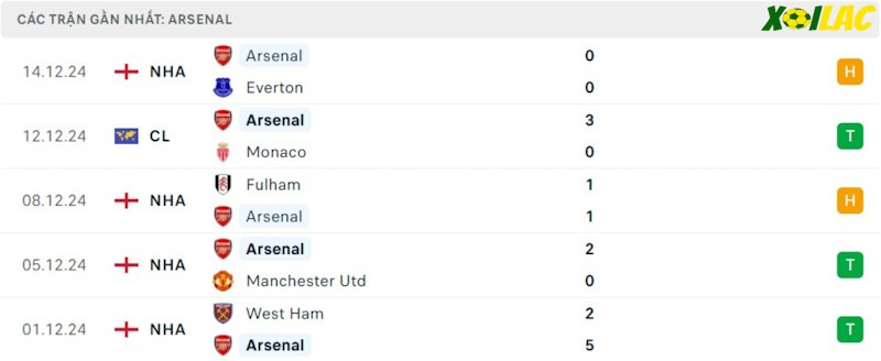 Phong độ gần đây Arsenal
