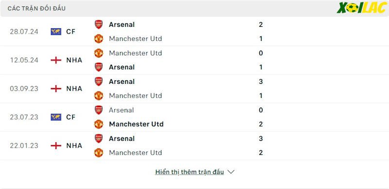 Thành tích đối đầu Arsenal vs Manchester United 