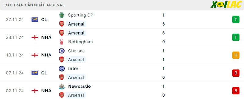 Phong độ gần đây Arsenal