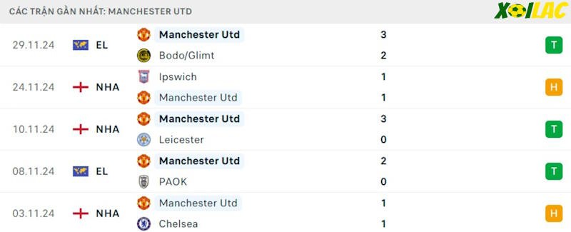 Phong độ gần đây Manchester United