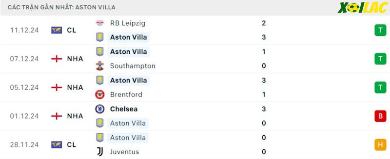 Phong độ gần đây Aston Villa Phong độ gần đây Aston Villa