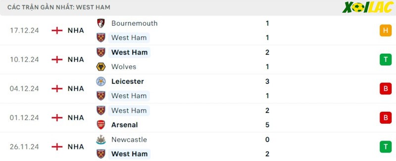 Phong độ gần đây West Ham Phong độ gần đây West Ham