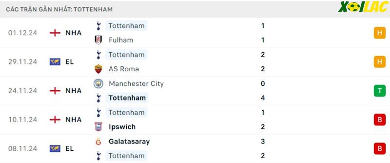 Phong độ gần đây Tottenham