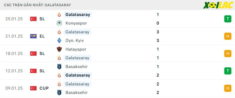 Phong độ gần đây Galatasaray