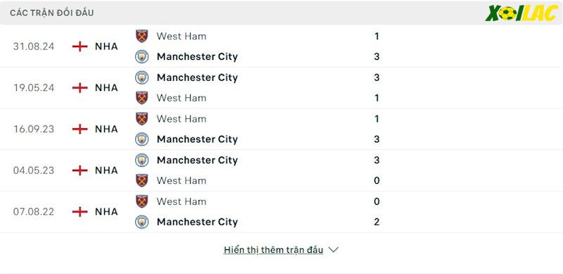 Thành tích đối đầu Manchester City vs West Ham Thành tích đối đầu Manchester City vs West Ham