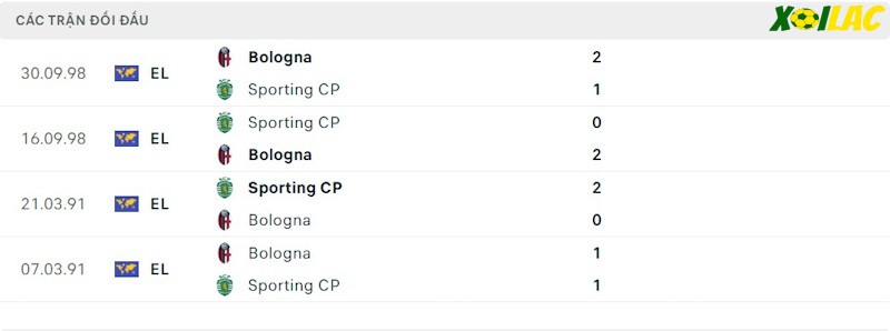 Thành tích đối đầu Sporting vs Bologna 