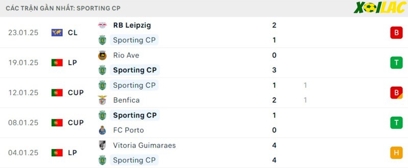 Phong độ gần đây Sporting