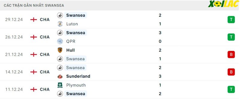 Phong độ gần đây Swansea City