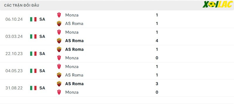Thành tích đối đầu AS Roma vs Monza 