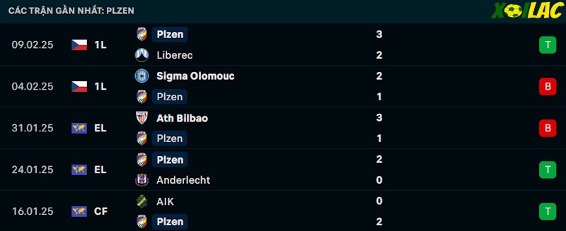 Phong độ gần đây Viktoria Plzen Phong độ gần đây Viktoria Plzen