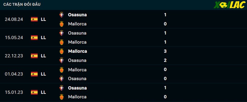 Thành tích đối đầu Mallorca vs Osasuna Thành tích đối đầu Mallorca vs Osasuna