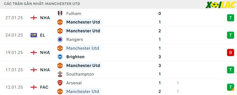 Phong độ gần đây Manchester United Phong độ gần đây Manchester United