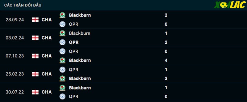 Thành tích đối đầu QPR vs Blackburn 