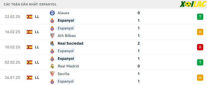 Phong độ gần đây Espanyol