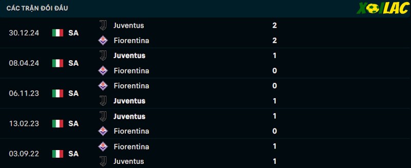 Thành tích đối đầu Fiorentina vs Juventus 