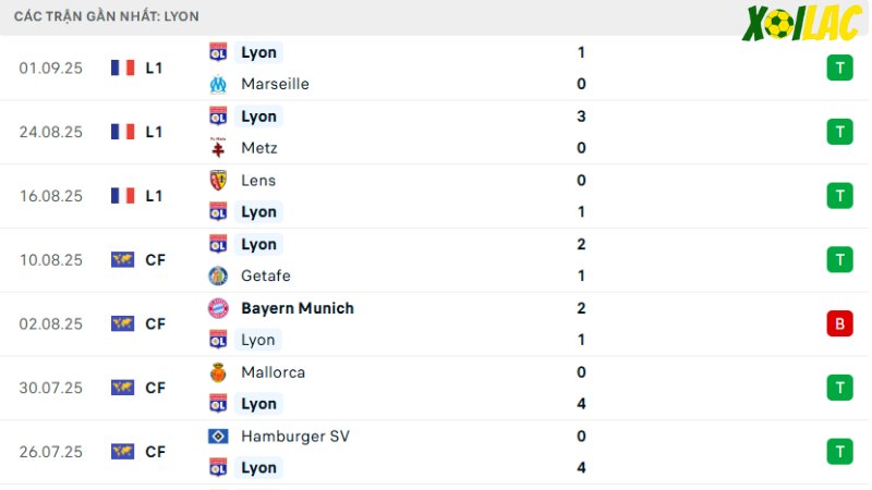Rennes với Lyon
