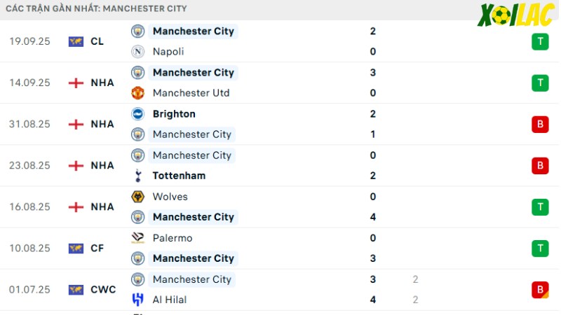 Arsenal với Man City
